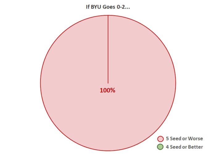 BYU Big 12 Tournament Seeding 0-2